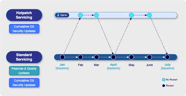 Hotpatching Zeitplan