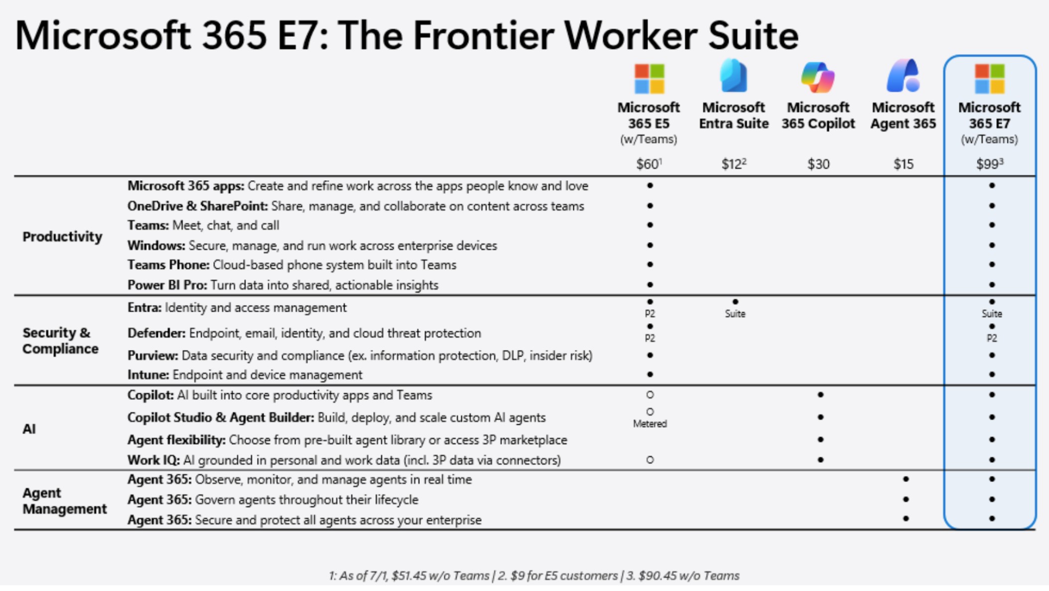 M365 E7 Licensing Comparison