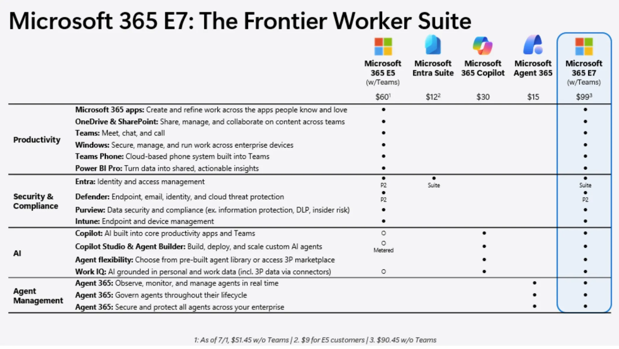 M365 E7 Licensing Comparison